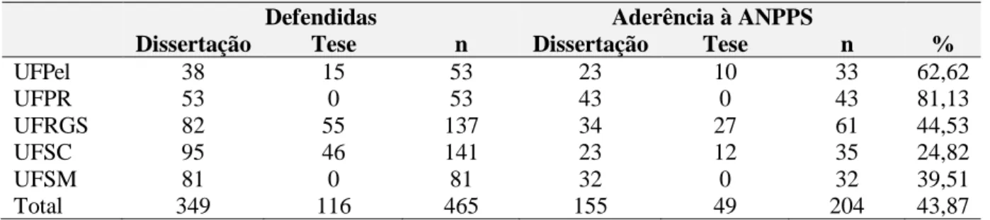 Tabela  1  -  Distribuição  das  teses  e  dissertações  defendidas  nos  Programas  de  Pós-Graduação  estudados, entre 2011 e 2015 