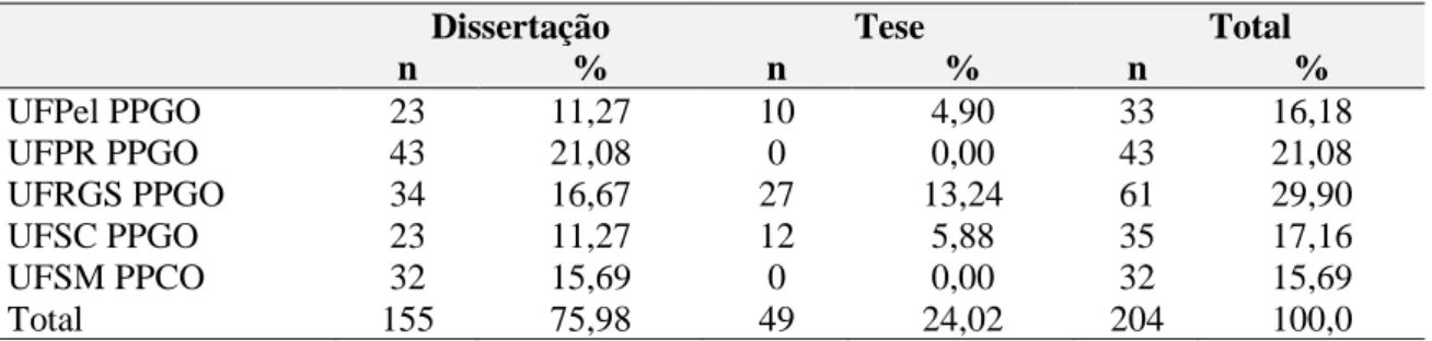 Tabela  3  -  Distribuição  das  produções  defendidas  nos  Programas  de  Pós-Graduação  estudados,  segundo tipo, que tiveram aderência aos eixos da ANPPS 