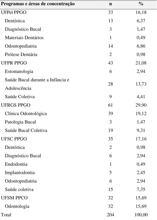 Tabela 5 - Distribuição da produção científica dos Programas de Pós-Graduação  segundo áreas de  concentração, com adesão à ANPPS 