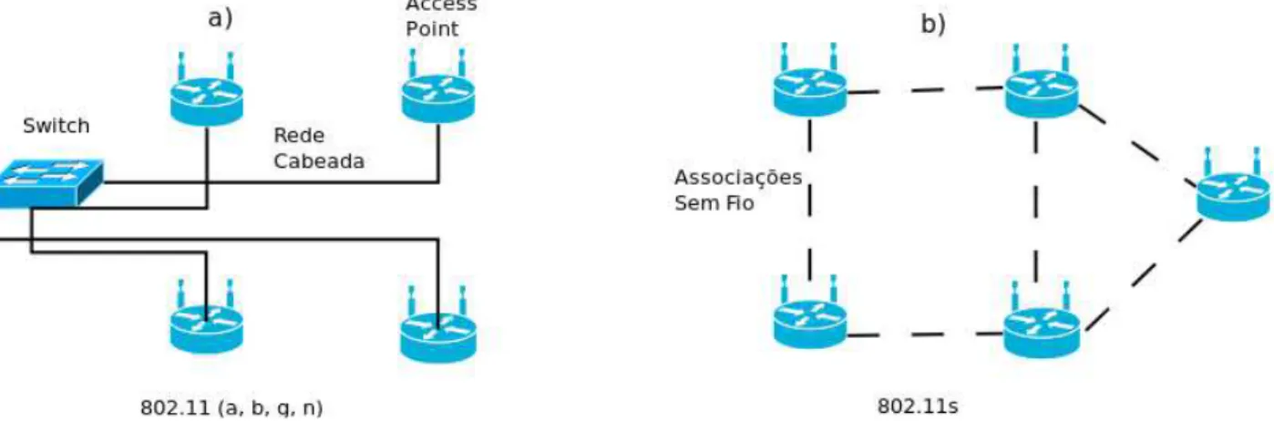 Figura 1: Comparação entre uma rede IEEE 802.11 infraestruturada (a) e outra em malha (b)