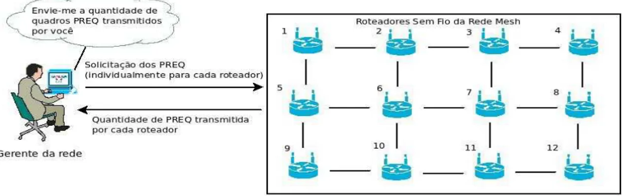 Figura 13: Monitoramento dos quadros do Protocolo de Descoberta de Caminho da rede IEEE 802.11s