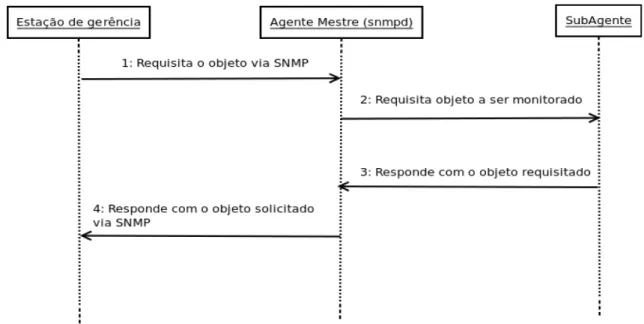 Figura 14: Diagrama de Sequência dos componentes do módulo de gerenciamento SNMP