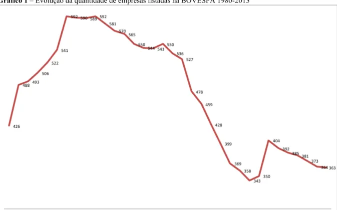 Gráfico 1 – Evolução da quantidade de empresas listadas na BOVESPA 1980-2013 