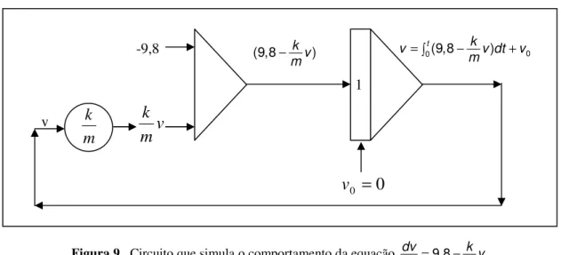 Figura 9.  Circuito que simula o comportamento da equação  dv 9,8 k v dt = − mx αw = α.x  -9,8(9,8k v)−mv0t(9,8 k v dt v) 0=−m+0=0vmvk1vmk