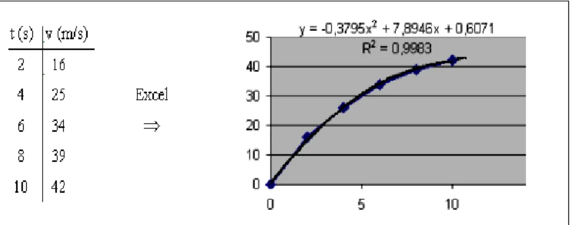 Figura 12.  Função obtida com valores experimentais da velocidade em função do  tempo de um objeto em queda livre com massa m = 10 (kg) e k = 2 (kg/s) 
