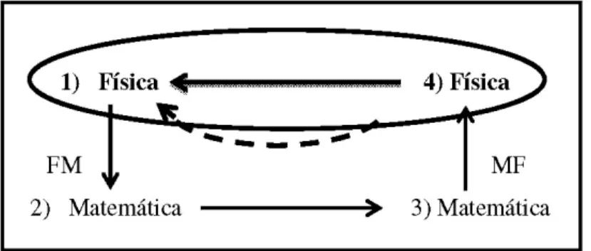 Figura 16.  Esquema simplificado do processo de Modelização de situações da Física nos Manuais de Física 