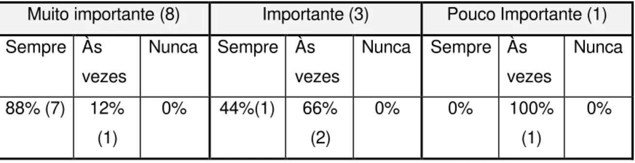 Tabela 14 – Freqüência dentro do grau de importância do critério Auto-regulação  e controle do comportamento 