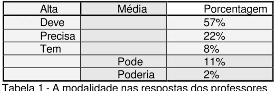 Tabela 1 - A modalidade nas respostas dos professores 