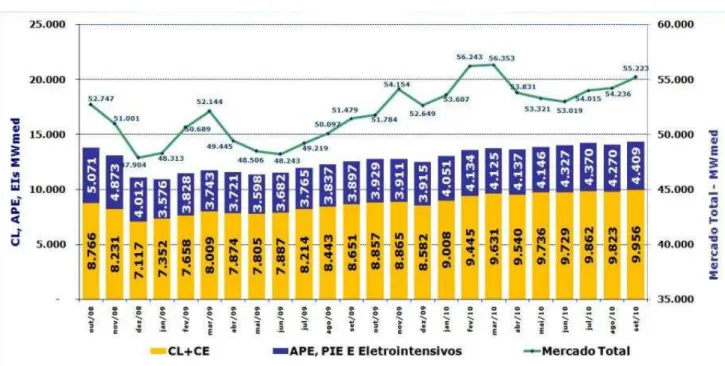Gráfico 1 – Participação do Mercado Livre de Energia na Carga do SIN (2008-2010) 79