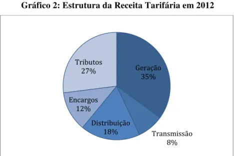 Gráfico 2: Estrutura da Receita Tarifária em 2012 