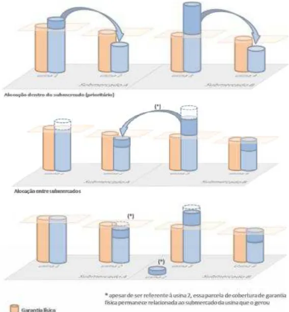 Figura 1  – Mecanismo de Realocação de Energia Elétrica 