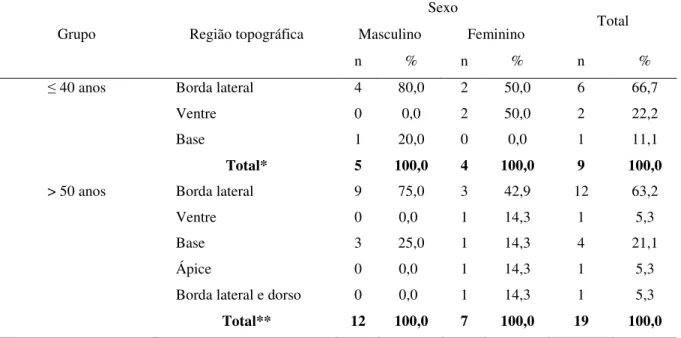 Tabela 3 – Distribuição dos casos nos grupos de pacientes jovens e idosos, de acordo com a  região topográfica da língua e sexo dos pacientes