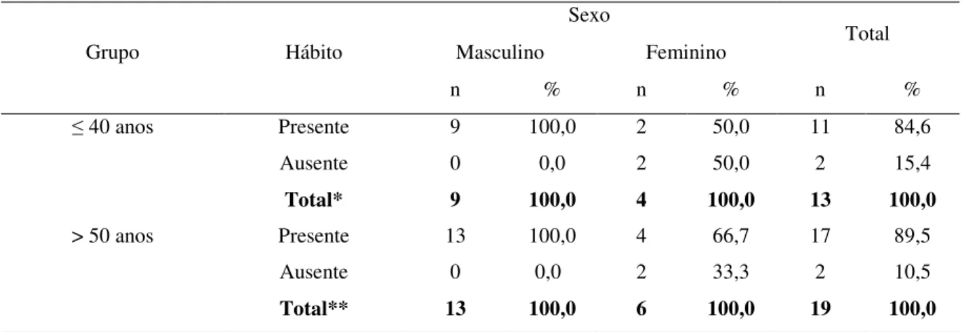 Tabela 4 – Distribuição dos casos nos grupos de pacientes jovens e idosos, de acordo com a  presença ou ausência de hábito e sexo dos pacientes