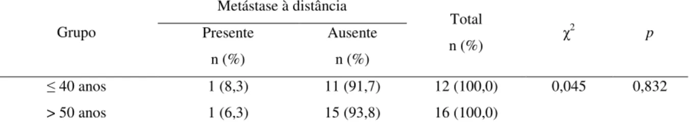 Tabela 9 – Distribuição absoluta e relativa e significância estatística da presença ou ausência  de metástase à distância em relação aos grupos de pacientes jovens e idosos