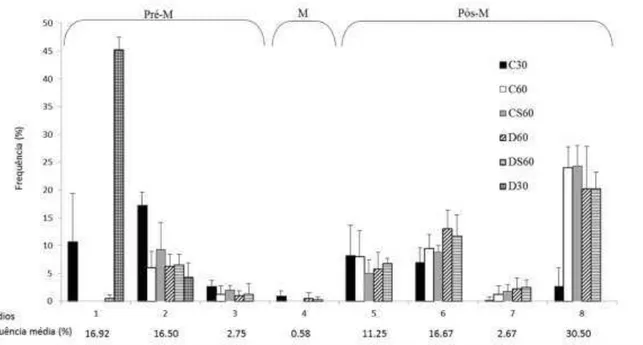 Figura  1  –  Frequência  média  de  cada  estádio  do  ciclo  do  epitélio  seminífero  dos  testículos  de  camundongos portadores de Distrofia Muscular de Duchenne, nos diferentes grupos experimentais,  caracterizados de acordo com o método da morfologi