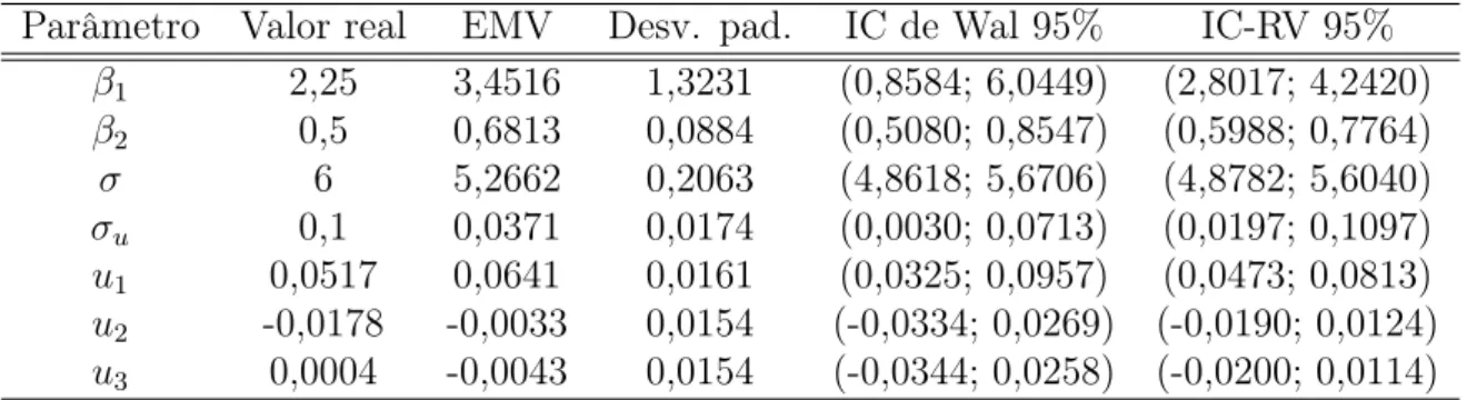 Tabela 6.13: Resumo do modelo beta truncado misto Gardner ajustado aos dados simu- simu-lados perturbados.