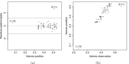 Figura 6.1: Dados simulados perturbados - modelo beta truncado misto Gardner: (a) resíduos padronizados; (b) valores observados de y contra seus valores preditos.