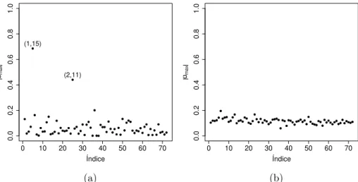 Figura 6.3: Dados simulados perturbados - modelo beta truncado misto Gardner: (a) influência local sob o esquema de perturbação da resposta; (b) influência local sob  per-turbação de casos.