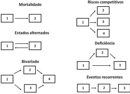 Figura 2.1 - Estruturas multiestado comuns (Hougaard, 2000).