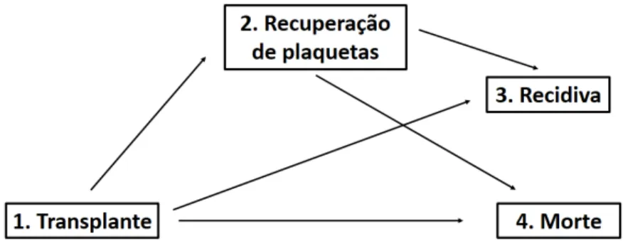 Figura 2.3 - Modelo multiestado para pacientes com transplante de medula ´ ossea.
