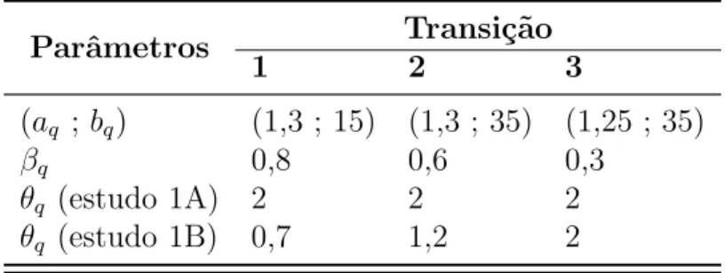 Tabela 4.2 - Parˆ ametros do estudo de simula¸c˜ ao 1.