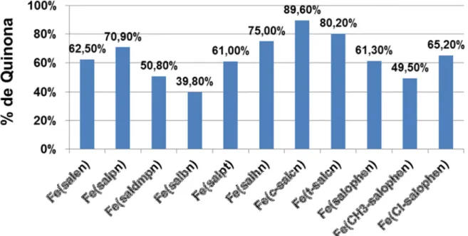FIGURA  4.21  –  Porcentagens  de  conversão  do  3,5-di-terc-butilcatecol  à  sua  respectiva quinona catalisada pelos compostos de ferro(III)