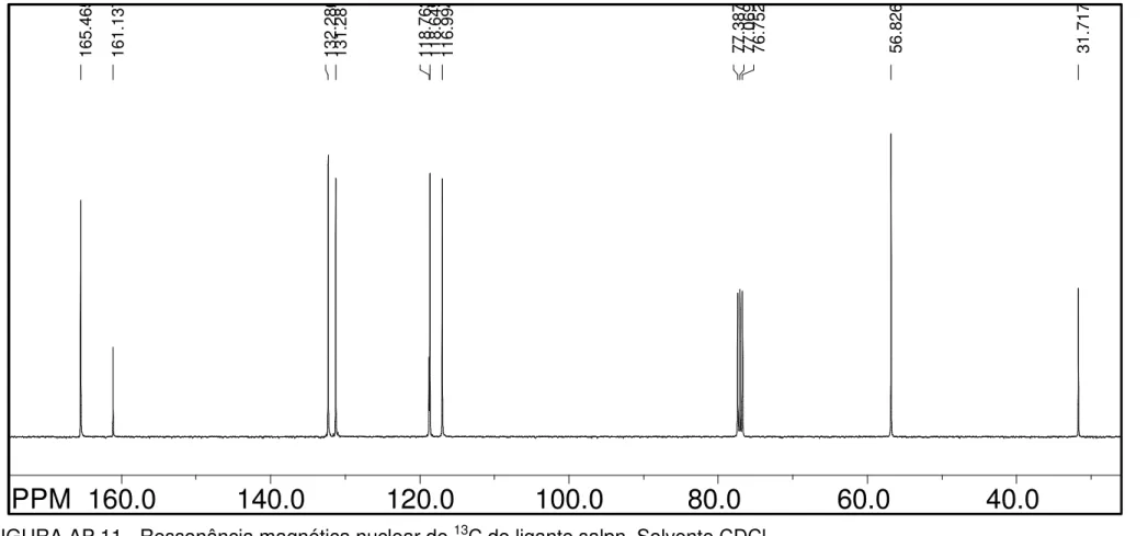 FIGURA AP.11 - Ressonância magnética nuclear de  13 C do ligante salpn. Solvente CDCl 3 