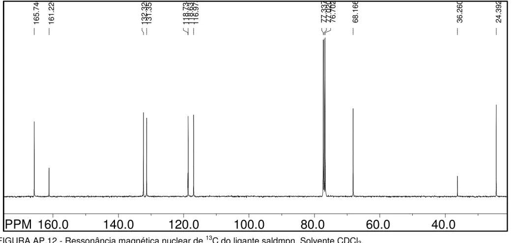 FIGURA AP.12 - Ressonância magnética nuclear de  13 C do ligante saldmpn. Solvente CDCl 3 