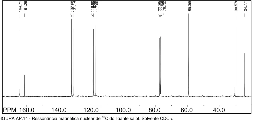 FIGURA AP.14 - Ressonância magnética nuclear de  13 C do ligante salpt. Solvente CDCl 3 
