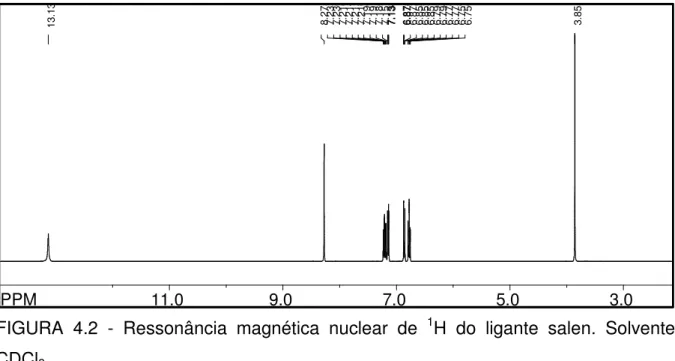 FIGURA  4.2  -  Ressonância  magnética  nuclear  de  1 H  do  ligante  salen.  Solvente  CDCl 3 