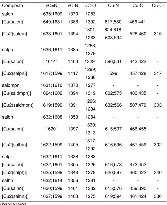 TABELA  4.13  - Atribuições  tentativas  das  principais  bandas  observadas  para  os  complexos  de  cobre(II)  com  ligantes  alifáticos  (cm -1 ),  de  acordo  com  dados  da  literatura (GRUBER et al., 1968; FELÍCIO et al., 1999; NIZHNIK et al., 2008)