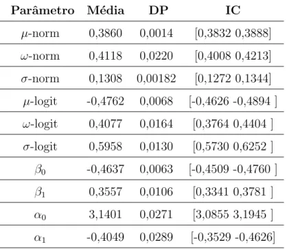 TABELA 8.5: Estimativas para os modelos Normal, Logit e RB (gera¸c˜ao Log) Parˆ ametro M´ edia DP IC