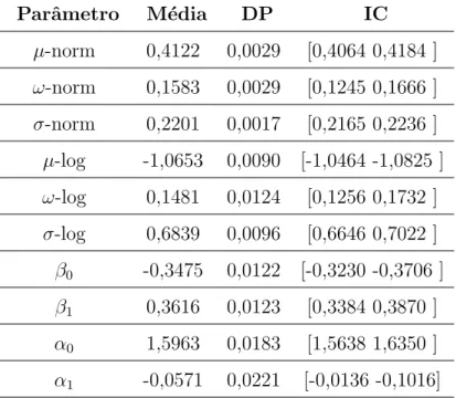 TABELA 8.7: Estimativas para os modelos Normal, Log e RB (gera¸c˜ao Logit) Parˆ ametro M´ edia DP IC
