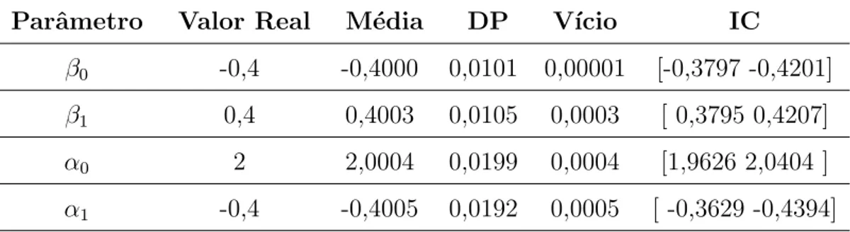 TABELA 8.8: Estimativas dos parˆametros para o modelo RB (gera¸c˜ao RB) Parˆ ametro Valor Real M´ edia DP V´ıcio IC