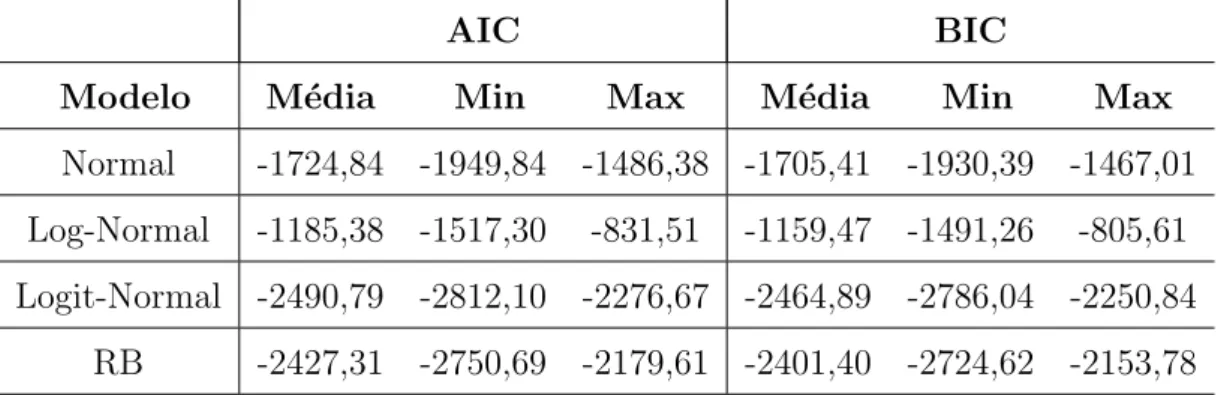 TABELA 8.14: Tabela AIC - BIC gera¸c˜ao modelo Logit-Normal