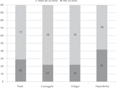 Gráfico 1 | Tempo de residência dos moradores na favela (%)