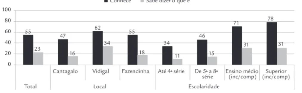 Gráfico 1 | Percentual de entrevistados que declararam conhecer   e saber dizer o que é a Constituição do país (%)