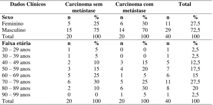 Tabela 1. Distribuição dos casos de carcinoma epidermóide de lábio inferior, segundo sexo e  faixa etária dos pacientes