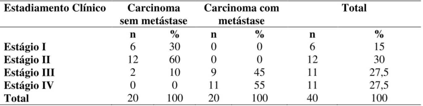 Tabela  2.  Distribuição  dos  casos  de  carcinoma  epidermóide  de  lábio  inferior,  segundo  o  estadiamento clínico