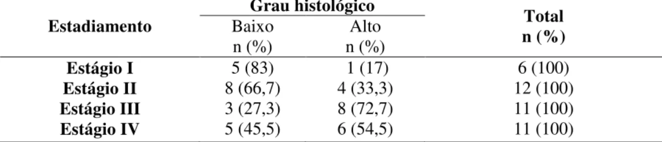 Tabela  6.  Distribuição  absoluta  e  relativa  do  estadiamento  clínico  em  relação  ao  grau  histológico de malignidade do tumor