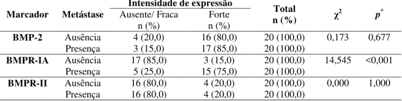 Tabela  8.  Distribuição  absoluta  e  relativa  e  significância  estatística  da  intensidade  de  expressão  imunoistoquímica  de  BMP-2,  BMPR-IA  e  BMPR-II,  em  relação  à  presença  ou  ausência de metástase regional