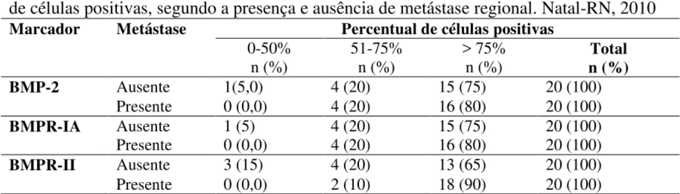 Tabela 9. Número de casos de carcinoma epidermóide de lábio inferior, quanto ao percentual  de células positivas, segundo a presença e ausência de metástase regional