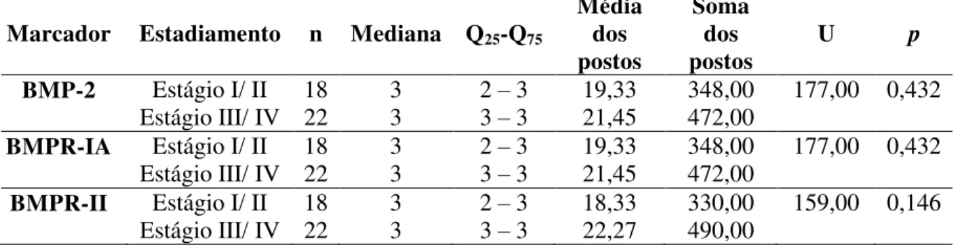 Tabela  14.  Tamanho  da  amostra,  mediana,  quartis  25  e  75,  média  e  soma  dos  postos,  estatística  U  e  significância  estatística  para  o  percentual  de  células  positivas  para  BMP-2,  BMPR-IA e BMPR-II, em relação ao estadiamento clínico