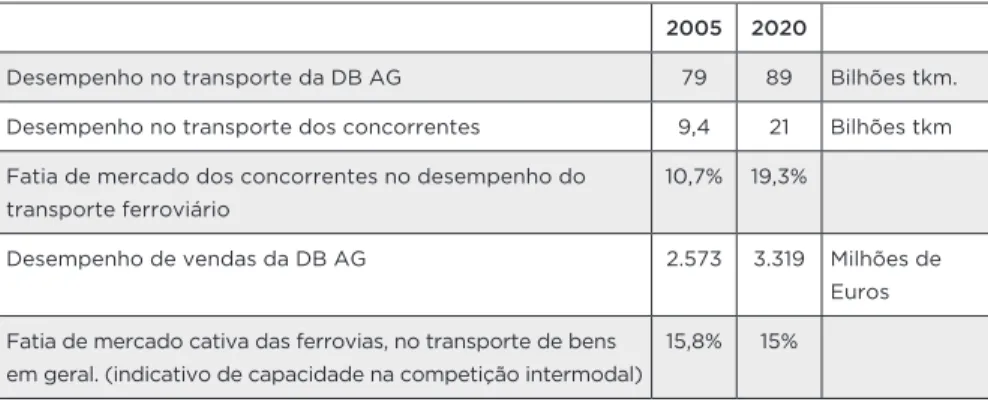 tabela 2: prognose sobre o transporte ferroviário de mercadorias no  modelo de propriedade 176