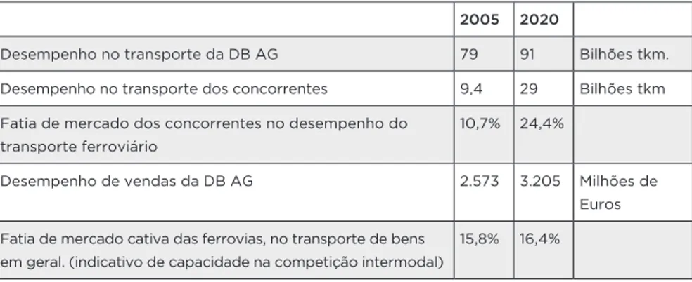 tabela 5: prognose sobre o transporte ferroviário de mercadorias no  modelo de Holding de participação inanceira 179