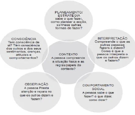 Figura 1 – Modelo de Competência Social –                   Adaptado de Burton, Kagan e Clements (1995) 