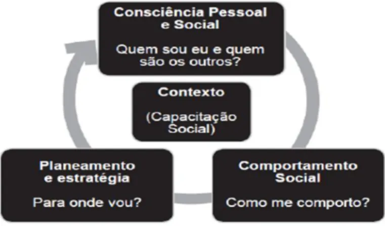 Figura 2- Modelo do Programa de Treino de Competências Sociais  