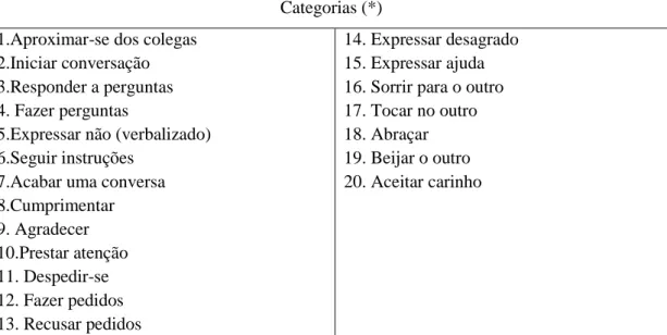 Tabela 9 - Categorias a observar /registar 