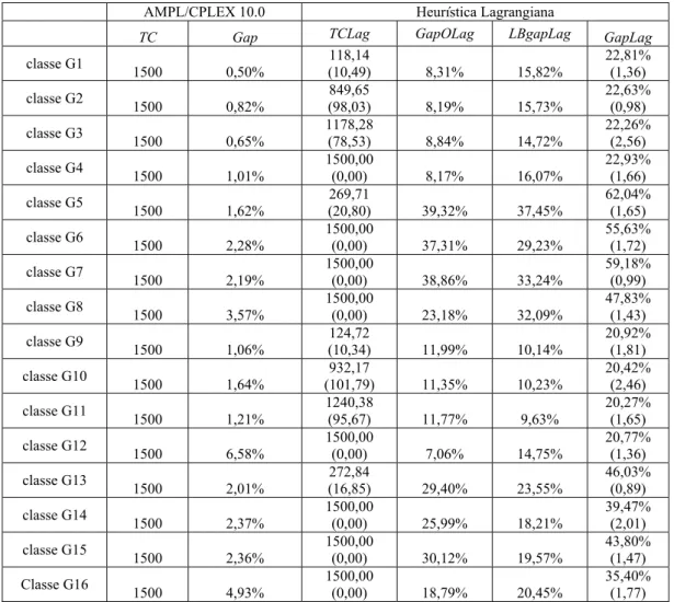 Tabela 4-1: Resultados obtidos pelo AMPL/CPLEX e a pela heurística lagrangiana 