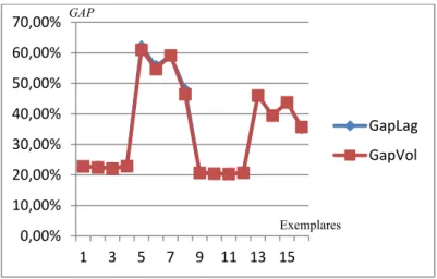 Figura 4-3: GAP do método de otimização do subgradiente e do algoritmo de volume